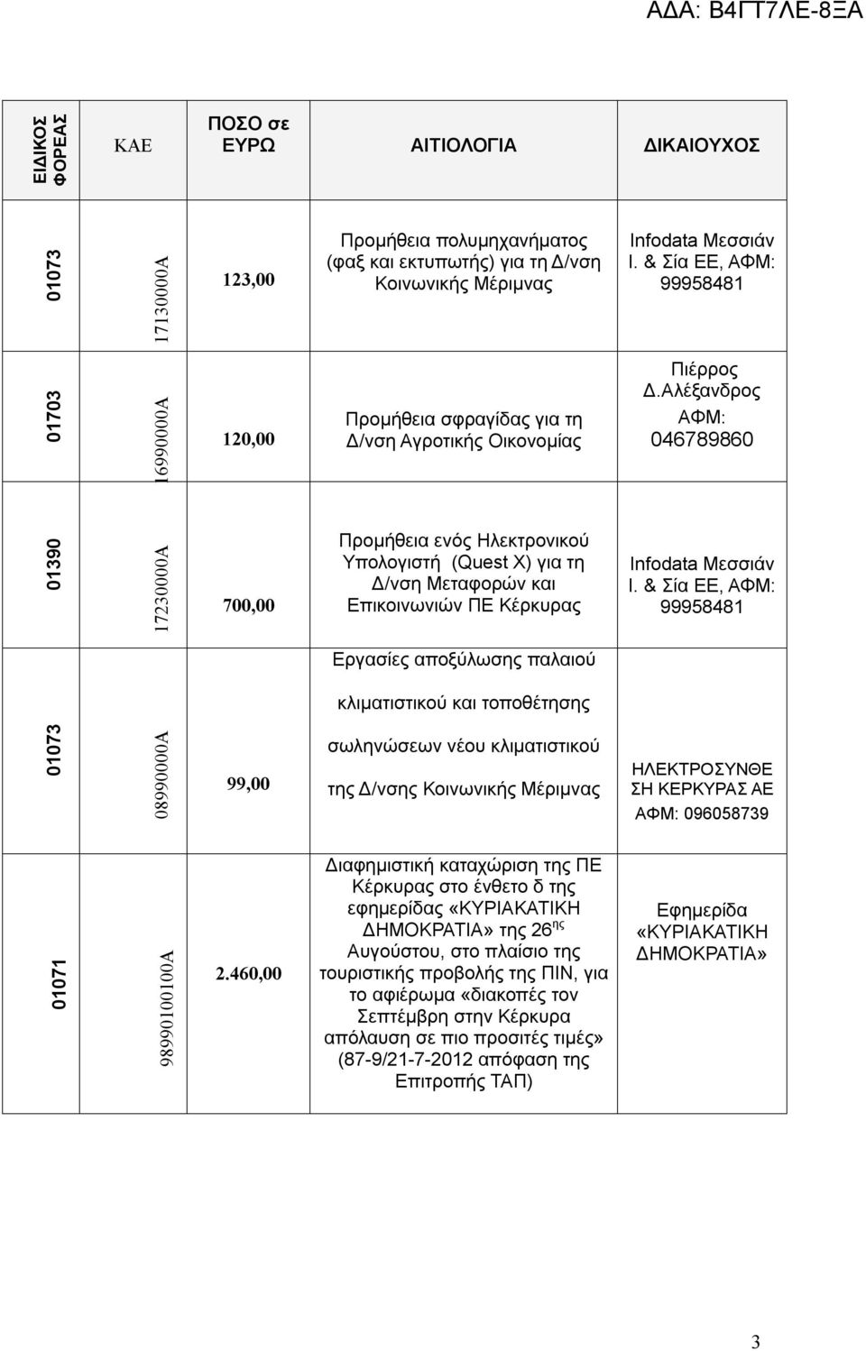 Αλέξανδρος ΑΦΜ: 046789860 01390 17230000Α 700,00 Προμήθεια ενός Ηλεκτρονικού Υπολογιστή (Quest X) για τη Δ/νση Μεταφορών και Επικοινωνιών ΠΕ Κέρκυρας Ιnfodata Mεσσιάν Ι.