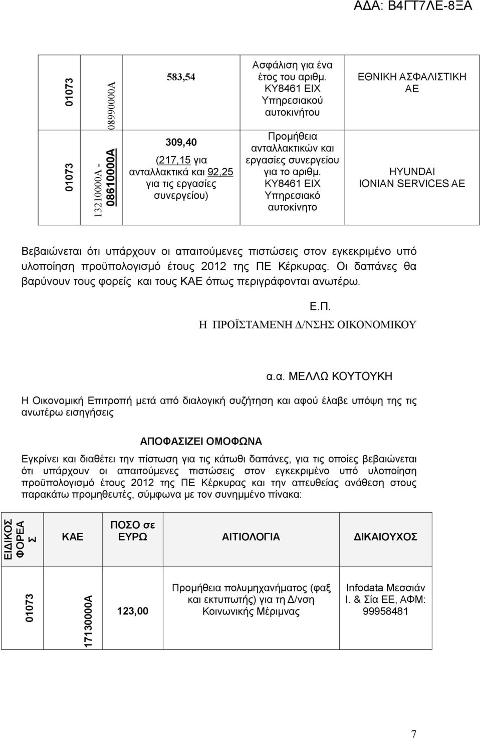 ΚΥ8461 ΕΙΧ Υπηρεσιακό αυτοκίνητο ΕΘΝΙΚΗ ΑΣΦΑΛΙΣΤΙΚΗ AE HYUNDAI IONIAN SERVICES AE Βεβαιώνεται ότι υπάρχουν οι απαιτούμενες πιστώσεις στον εγκεκριμένο υπό υλοποίηση προϋπολογισμό έτους 2012 της ΠΕ