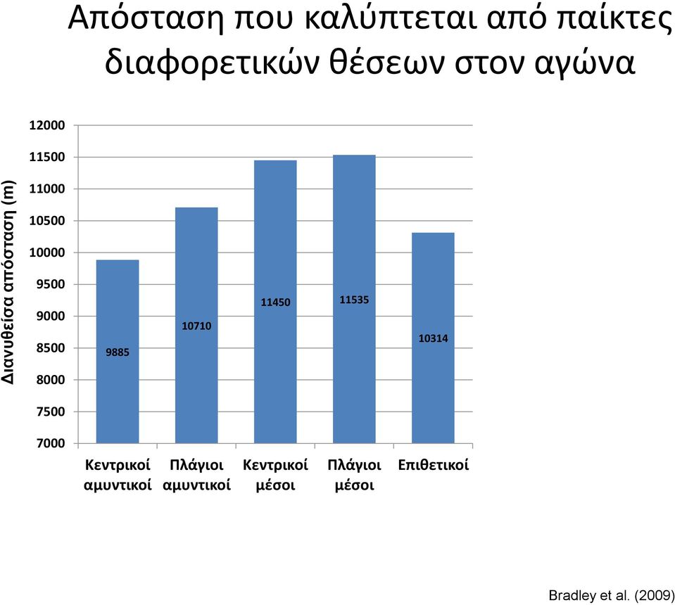 8000 9885 10710 11450 11535 10314 7500 7000 Κεντρικοί αμυντικοί