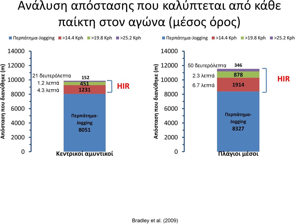 2 Kph 14000 14000 Απόσταση που διανύθηκε (m) 12000 10000 8000 6000 4000 2000 21 δευτερόλεπτα 1.2 λεπτά 4.