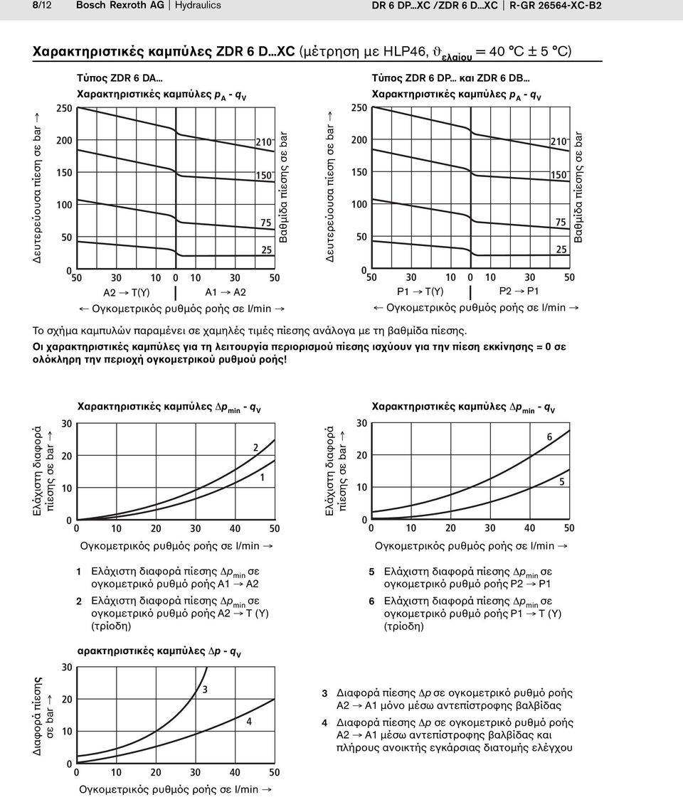 .. Δευτερεύουσα πίεση σε bar Χαρακτηριστικές καμπύλες p A 25 2 15 1 5 5 21 15 75 25 3 1 1 3 5 A2 T(Y) A1 A2 Βαθμίδα πίεσης σε bar Ογκομετρικός ρυθμός ροής σε l/min Δευτερεύουσα πίεση σε bar