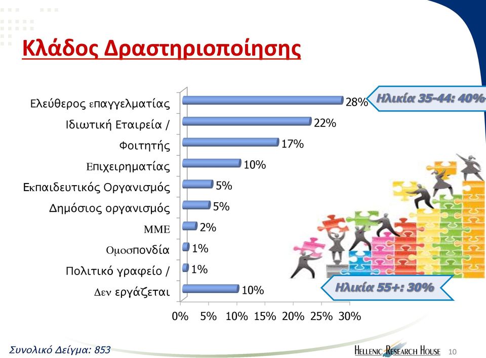 οργανισμός ΜΜΕ Οµοσπονδία Πολιτικό γραφείο / Δεν εργάζεται 5% 5% 2%