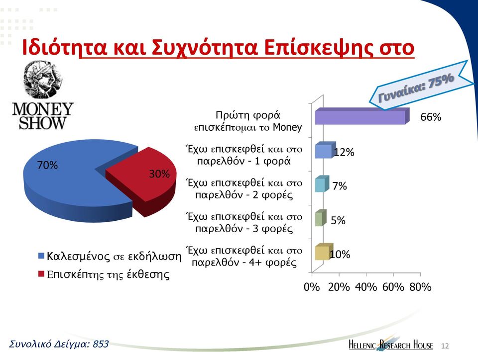 Έχω επισκεφθεί και στο παρελθόν - 3 φορές 5% Kαλεσμένος σε εκδήλωση Επισκέπτης της