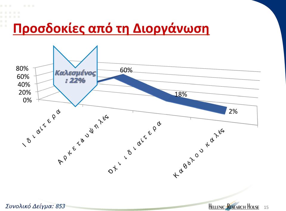 40% 20% 0% 21% 60%