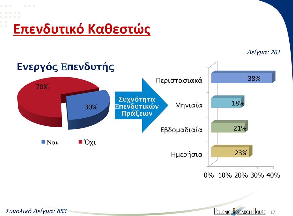 Μηνιαία Εβδομαδιαία Δείγμα: 261 38% 18% 21% Ναι