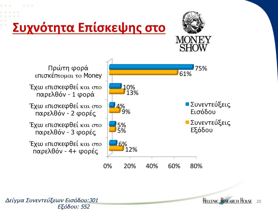 Έχω επισκεφθεί και στο παρελθόν - 4+ φορές 10% 13% 4% 9% 5% 5% 6% 12% 75% 61% Συνεντεύξεις