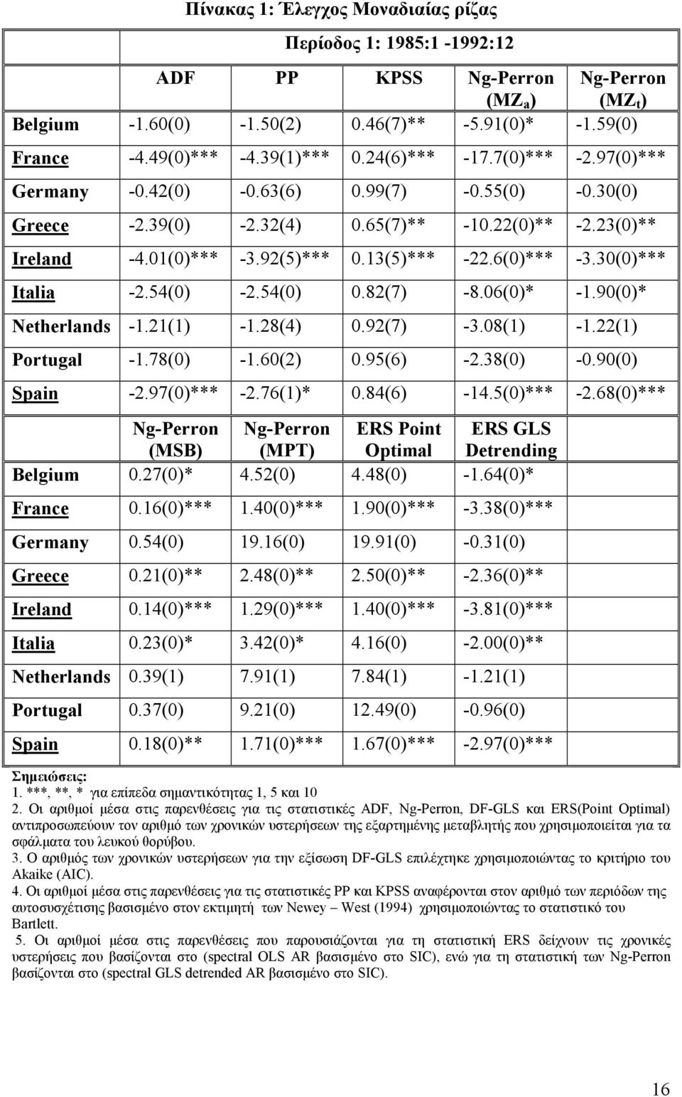 30(0)*** Ialia -.54(0) -.54(0) 0.8(7) -8.06(0)* -1.90(0)* Neherlands -1.1(1) -1.8(4) 0.9(7) -3.08(1) -1.(1) Porgal -1.78(0) -1.60() 0.95(6) -.38(0) -0.90(0) Spain -.97(0)*** -.76(1)* 0.84(6) -14.