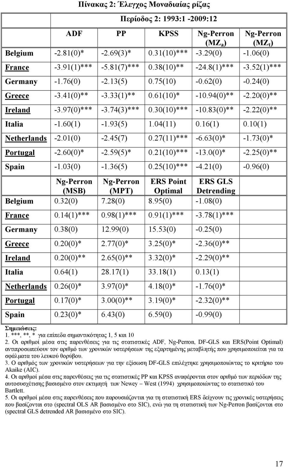 (0)** Ialia -1.60(1) -1.93(5) 1.04(11) 0.16(1) 0.10(1) Neherlands -.01(0) -.45(7) 0.7(11)*** -6.63(0)* -1.73(0)* Porgal -.60(0)* -.59(5)* 0.1(10)*** -13.0(0)* -.5(0)** Spain -1.03(0) -1.36(5) 0.