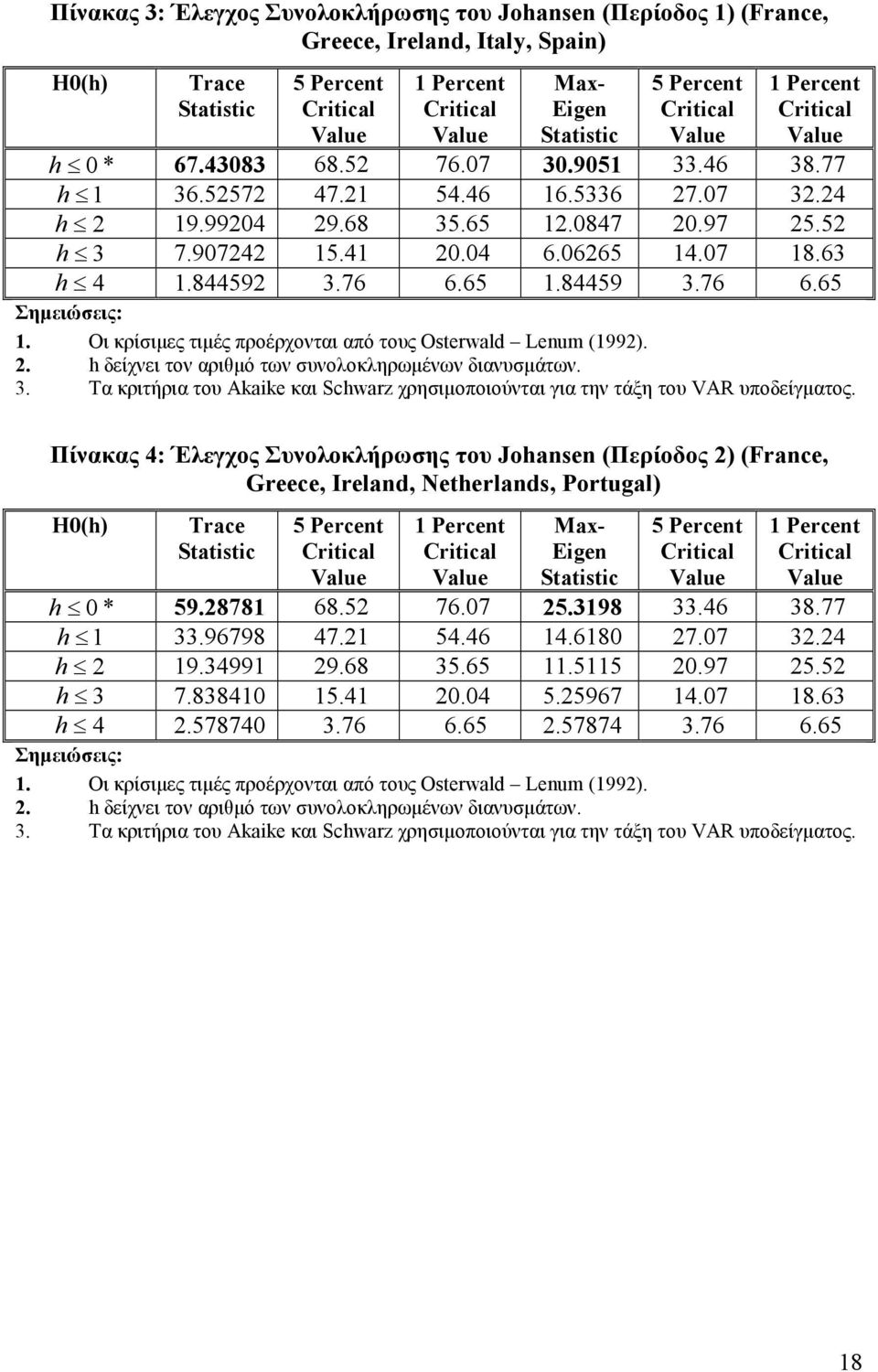 84459 3.76 6.65 1.84459 3.76 6.65 Σηµειώσεις: 1. Οι κρίσιµες τιµές προέρχονται από τους Oserwald Lenm (199).. h δείχνει τον αριθµό των συνολοκληρωµένων διανυσµάτων. 3. Τα κριτήρια του Akaike και Schwarz χρησιµοποιούνται για την τάξη του VAR υποδείγµατος.