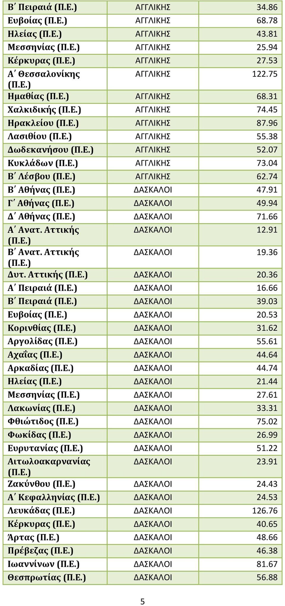 66 Α Ανατ. Αττικής ΔΑΣΚΑΛΟΙ 12.91 Β Ανατ. Αττικής ΔΑΣΚΑΛΟΙ 19.36 Δυτ. Αττικής ΔΑΣΚΑΛΟΙ 20.36 Α Πειραιά ΔΑΣΚΑΛΟΙ 16.66 Β Πειραιά ΔΑΣΚΑΛΟΙ 39.03 Ευβοίας ΔΑΣΚΑΛΟΙ 20.53 Κορινθίας ΔΑΣΚΑΛΟΙ 31.