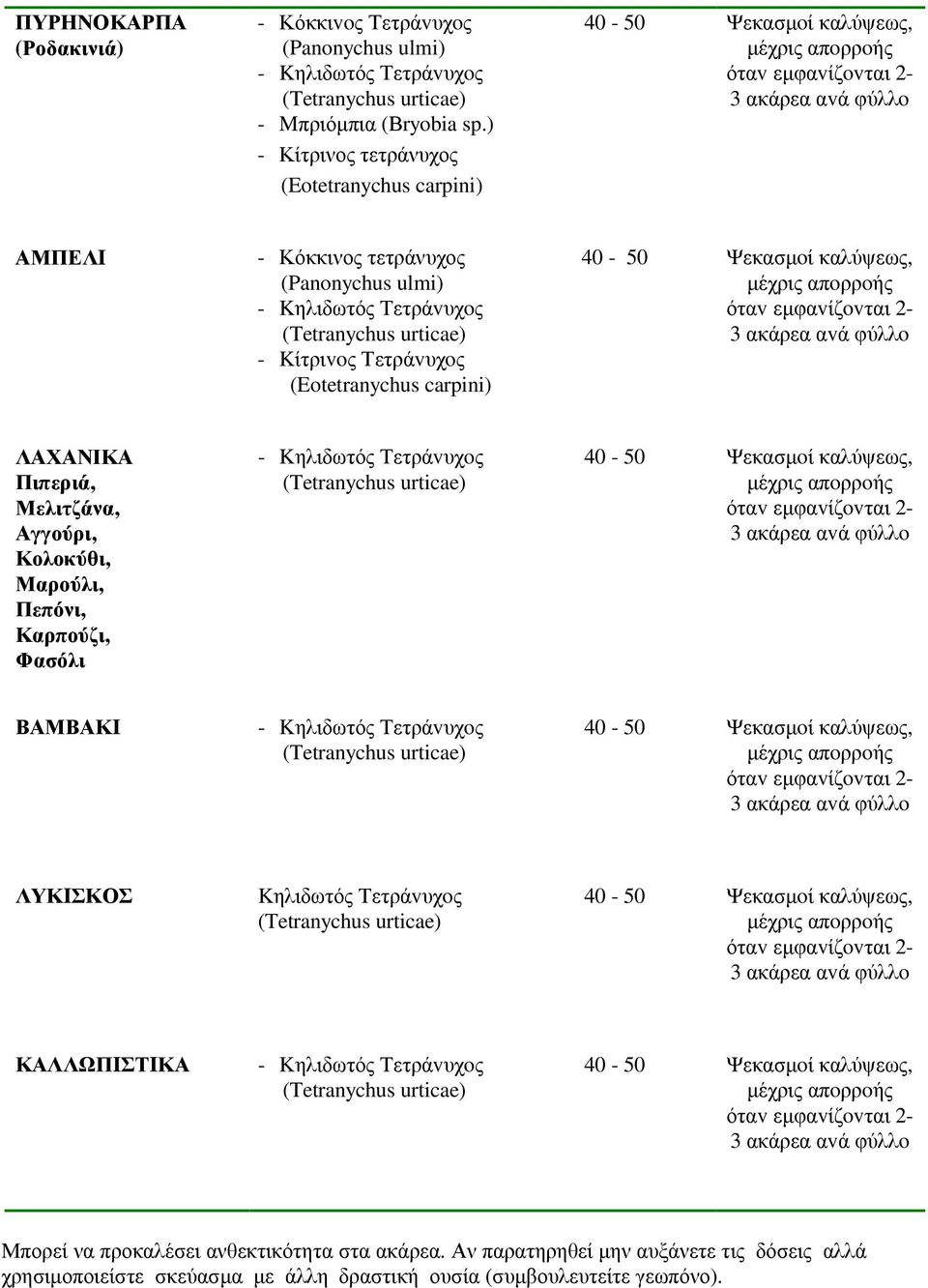 ΛΑΧΑΝΙΚΑ Πιπεριά, Μελιτζάνα, Αγγούρι, Κολοκύθι, Μαρούλι, Πεπόνι, Καρπούζι, Φασόλι ΒΑΜΒΑΚI ΛΥΚIΣΚΟΣ Kηλιδωτός Τετράvυχoς