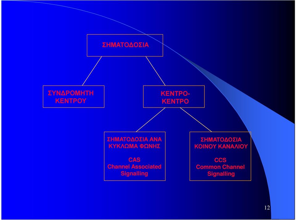 Channel Associated Signalling ΣΗΜΑΤΟ ΟΣΙΑ