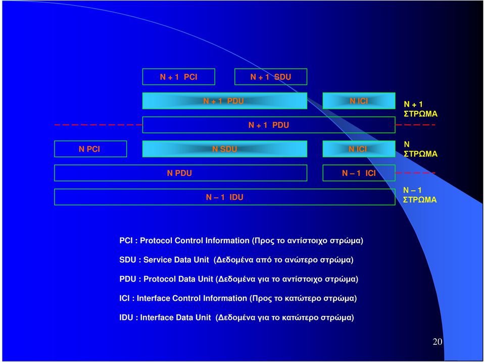 εδοµένα από το ανώτερο στρώµα) PDU : Protocol Data Unit ( εδοµένα για το αντίστοιχο στρώµα) ICI :