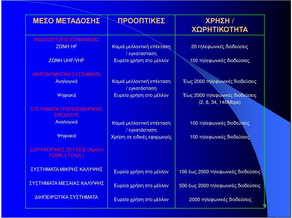 εγκατάσταση Χρήση σε ειδικές εφαρµογές Έως 2000 τηλεφωνικές διοδεύσεις Έως 2000 τηλεφωνικές διοδεύσεις (2, 8, 34, 140Mbps) 100 τηλεφωνικές διοδεύσεις 100 τηλεφωνικές διοδεύσεις ΟΡΥΦΟΡΙΚΕΣ ΖΕΥΞΕΙΣ