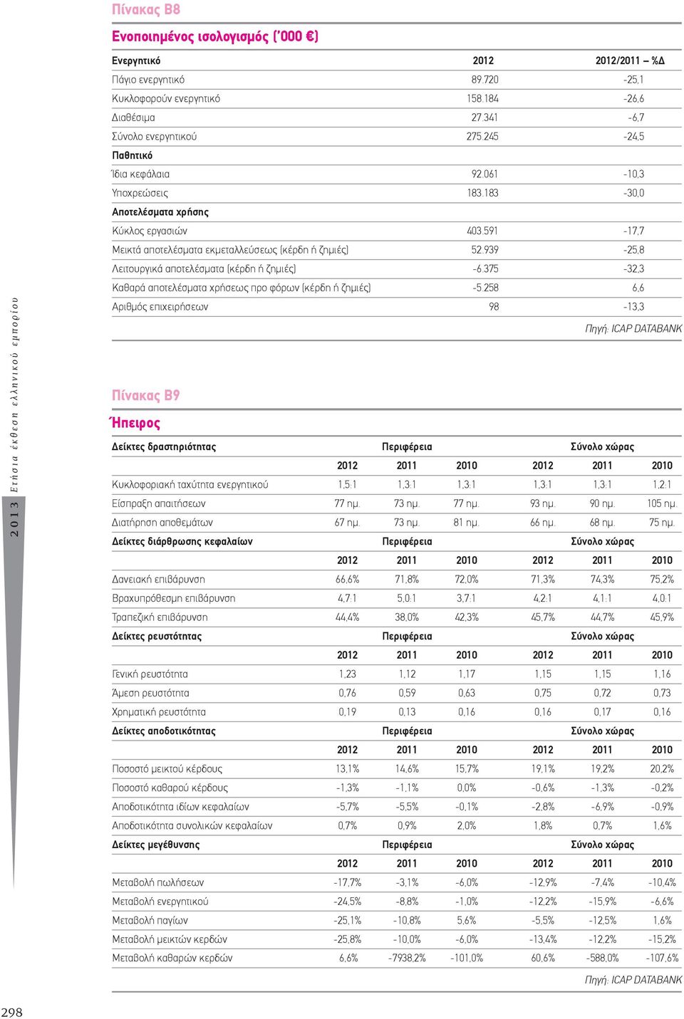 591-17,7 Μεικτά αποτελέσματα εκμεταλλεύσεως (κέρδη ή ζημιές) 52.939-25,8 Λειτουργικά αποτελέσματα (κέρδη ή ζημιές) -6.375-32,3 Καθαρά αποτελέσματα χρήσεως προ φόρων (κέρδη ή ζημιές) -5.