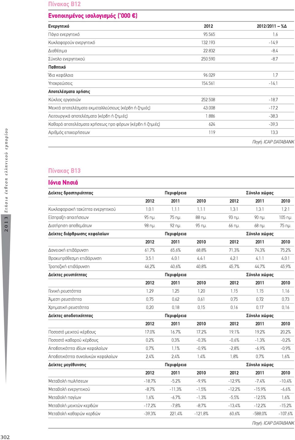 508-18,7 Μεικτά αποτελέσματα εκμεταλλεύσεως (κέρδη ή ζημιές) 43.008-17,2 Λειτουργικά αποτελέσματα (κέρδη ή ζημιές) 1.