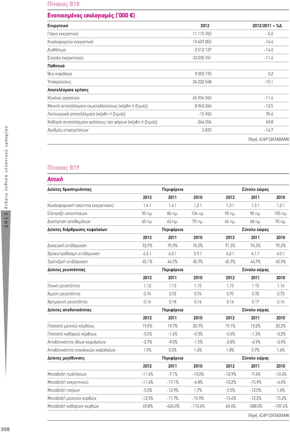 963-11,6 Μεικτά αποτελέσματα εκμεταλλεύσεως (κέρδη ή ζημιές) 8.943.264-12,5 Λειτουργικά αποτελέσματα (κέρδη ή ζημιές) -15.943 95,4 Καθαρά αποτελέσματα χρήσεως προ φόρων (κέρδη ή ζημιές) -244.