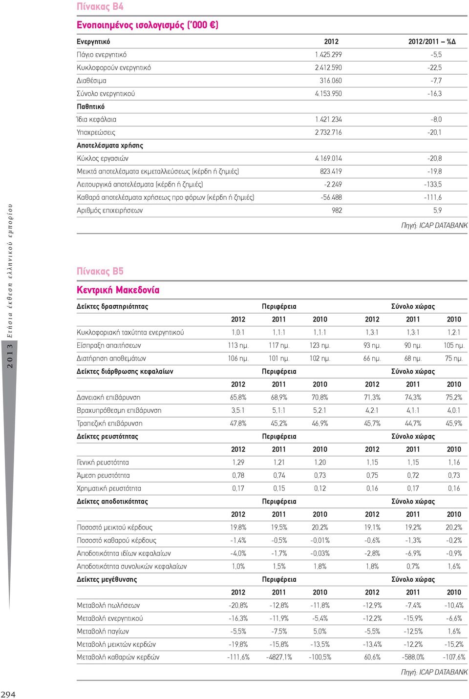 014-20,8 Μεικτά αποτελέσματα εκμεταλλεύσεως (κέρδη ή ζημιές) 823.419-19,8 Λειτουργικά αποτελέσματα (κέρδη ή ζημιές) -2.249-133,5 Καθαρά αποτελέσματα χρήσεως προ φόρων (κέρδη ή ζημιές) -56.