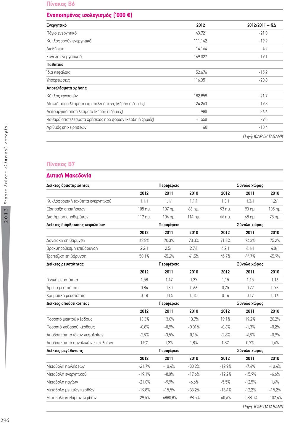 859-21,7 Μεικτά αποτελέσματα εκμεταλλεύσεως (κέρδη ή ζημιές) 24.263-19,8 Λειτουργικά αποτελέσματα (κέρδη ή ζημιές) -980 36,6 Καθαρά αποτελέσματα χρήσεως προ φόρων (κέρδη ή ζημιές) -1.