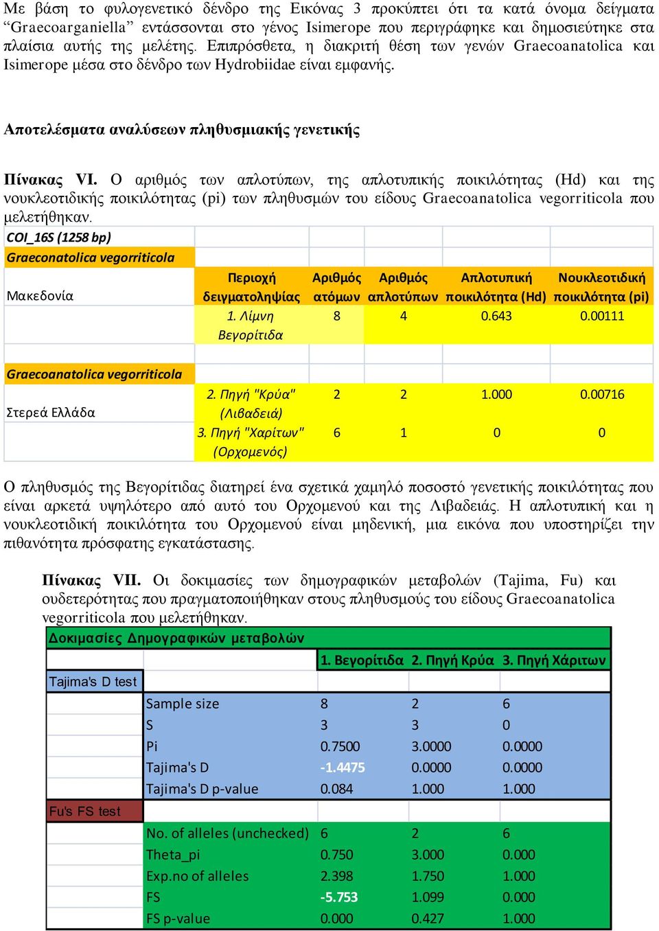 Ο αριθμός των απλοτύπων, της απλοτυπικής ποικιλότητας (Hd) και της νουκλεοτιδικής ποικιλότητας (pi) των πληθυσμών του είδους vegorriticola που μελετήθηκαν.