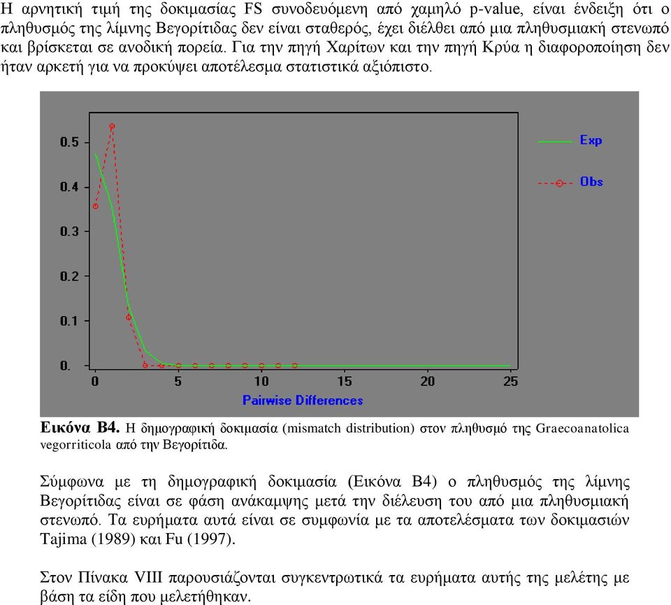 Η δημογραφική δοκιμασία (mismatch distribution) στον πληθυσμό της vegorriticola από την Βεγορίτιδα.