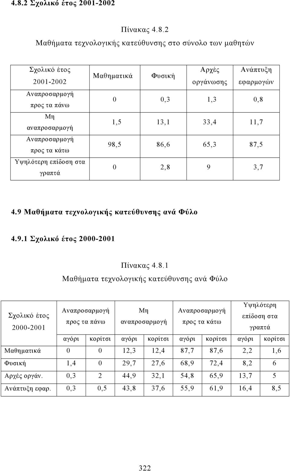 9 Μαθήµατα τεχνολογικής κατεύθυνσης ανά Φύλο 4.9.1 Πίνακας 4.8.