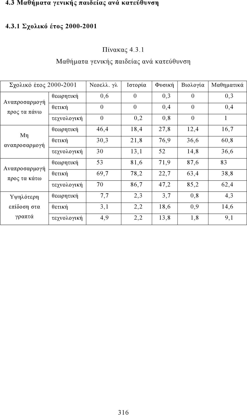 18,4 27,8 12,4 16,7 θετική 30,3 21,8 76,9 36,6 60,8 τεχνολογική 30 13,1 52 14,8 36,6 θεωρητική 53 81,6 71,9 87,6 83 θετική 69,7