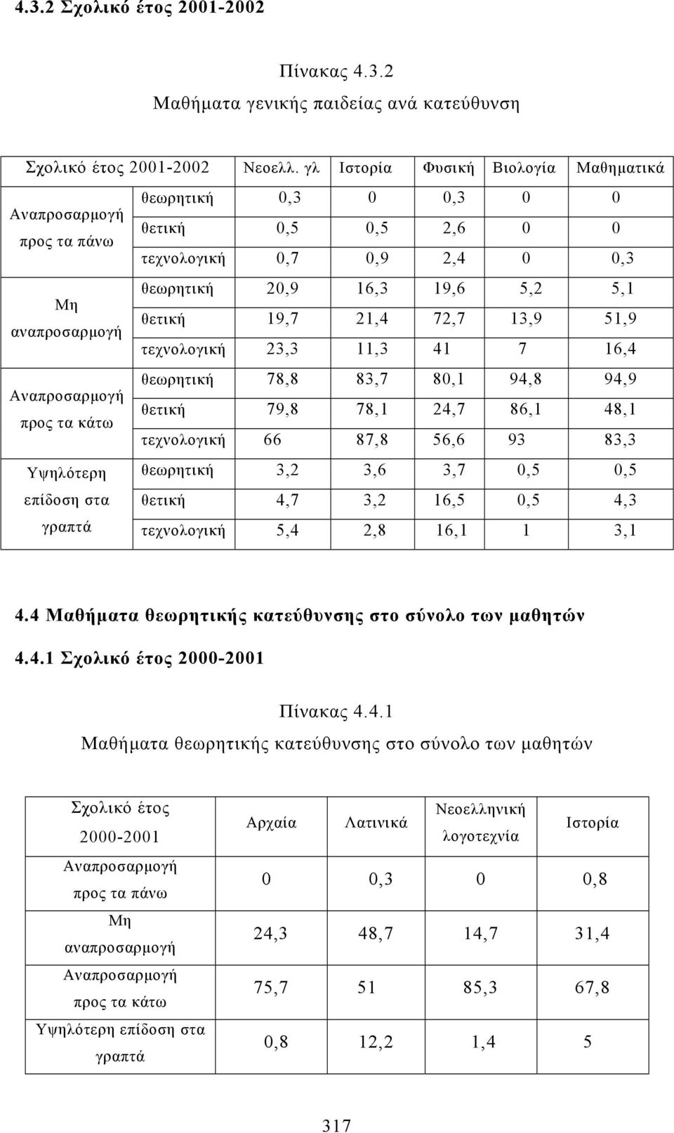 τεχνολογική 23,3 11,3 41 7 16,4 θεωρητική 78,8 83,7 80,1 94,8 94,9 θετική 79,8 78,1 24,7 86,1 48,1 τεχνολογική 66 87,8 56,6 93 83,3 θεωρητική 3,2 3,6 3,7 0,5 0,5 θετική 4,7 3,2