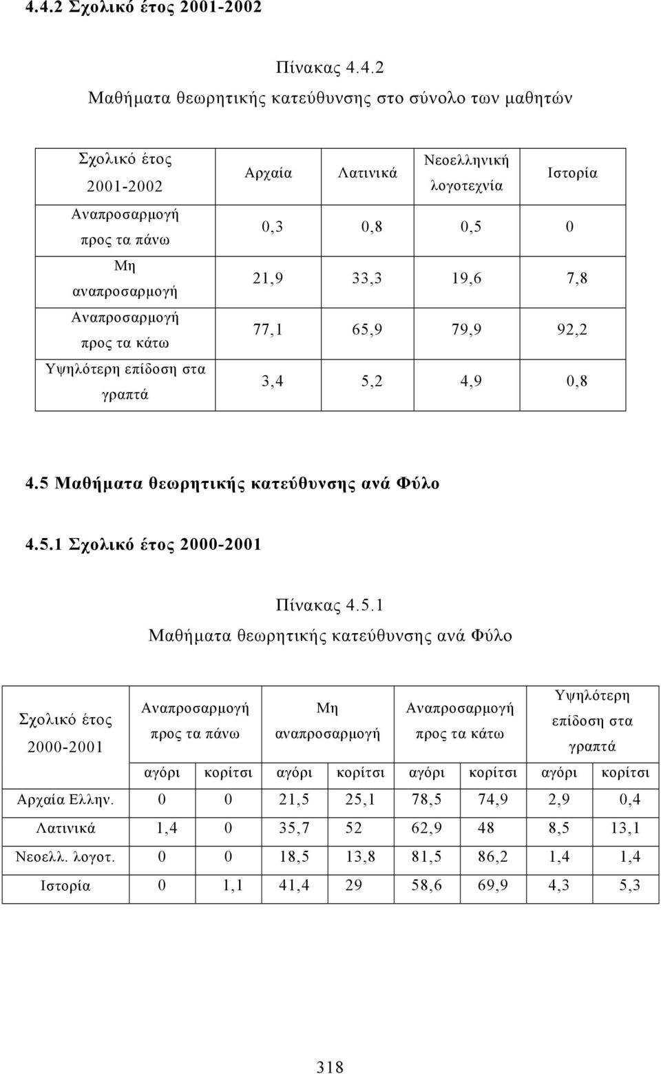 5 Μαθήµατα θεωρητικής κατεύθυνσης ανά Φύλο 4.5.1 Πίνακας 4.5.1 Μαθήµατα θεωρητικής κατεύθυνσης ανά Φύλο Αρχαία Ελλην.