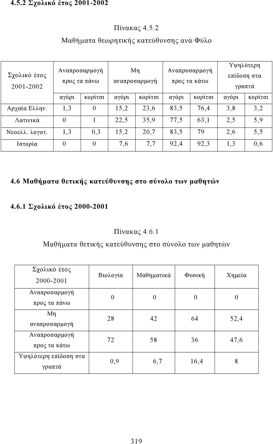 1,3 0,3 15,2 20,7 83,5 79 2,6 5,5 Ιστορία 0 0 7,6 7,7 92,4 92,3 1,3 0,6 4.
