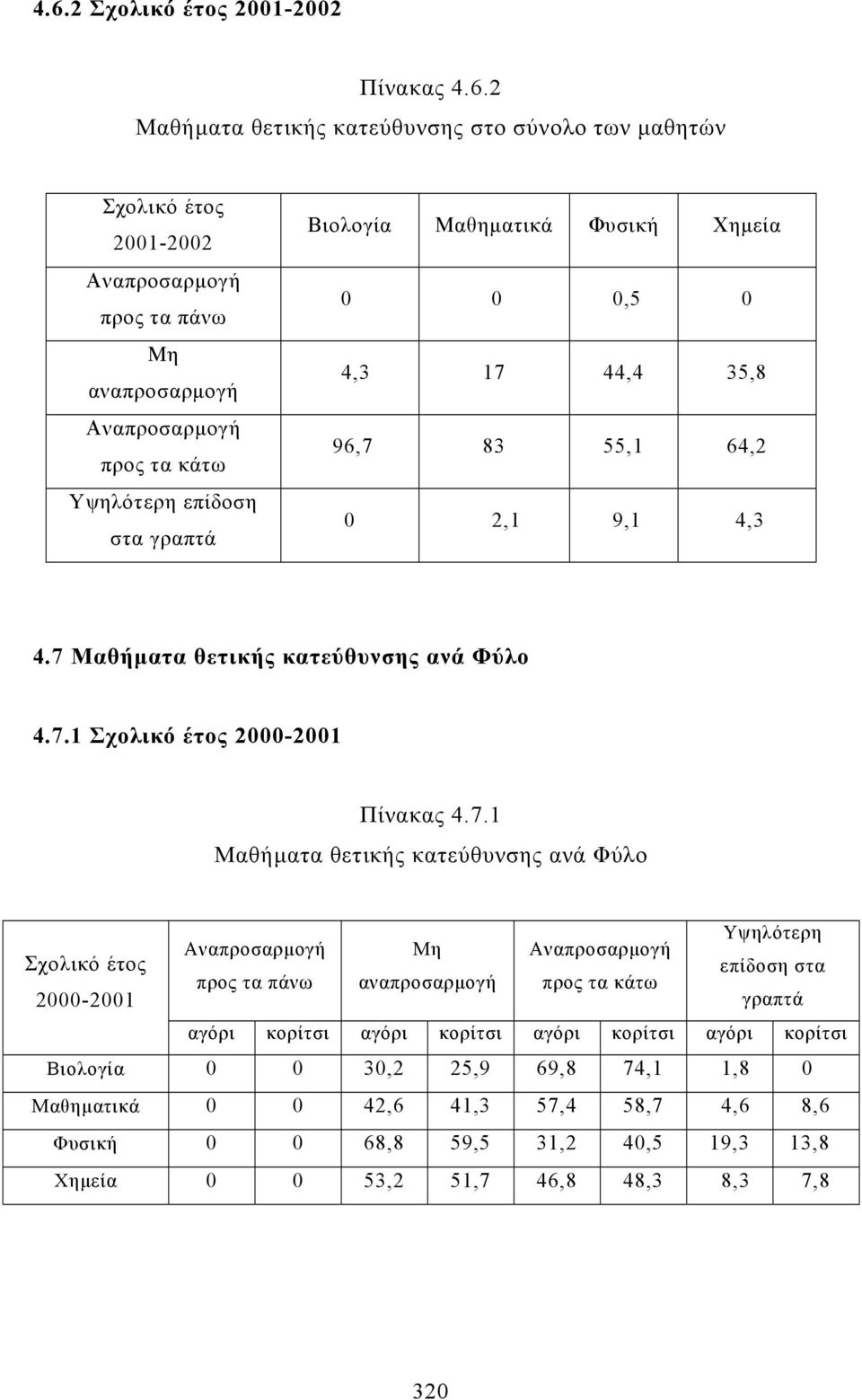 7.1 Πίνακας 4.7.1 Μαθήµατα θετικής κατεύθυνσης ανά Φύλο Βιολογία 0 0 30,2 25,9 69,8 74,1 1,8 0 Μαθηµατικά 0 0