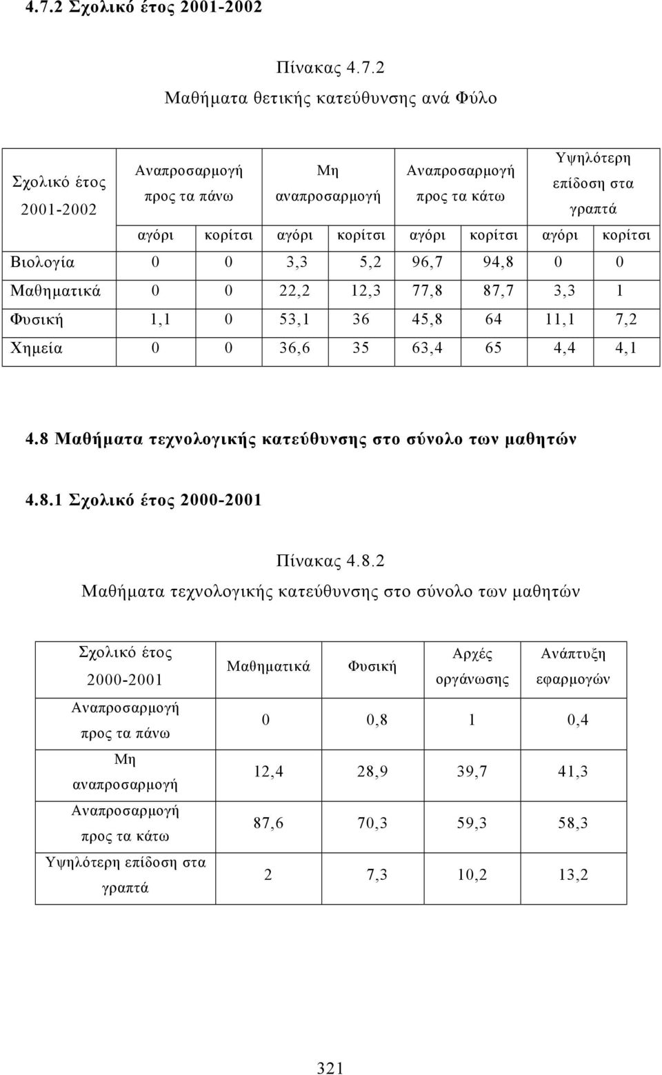 8 Μαθήµατα τεχνολογικής κατεύθυνσης στο σύνολο των µαθητών 4.8.1 Πίνακας 4.8.2 Μαθήµατα τεχνολογικής κατεύθυνσης στο