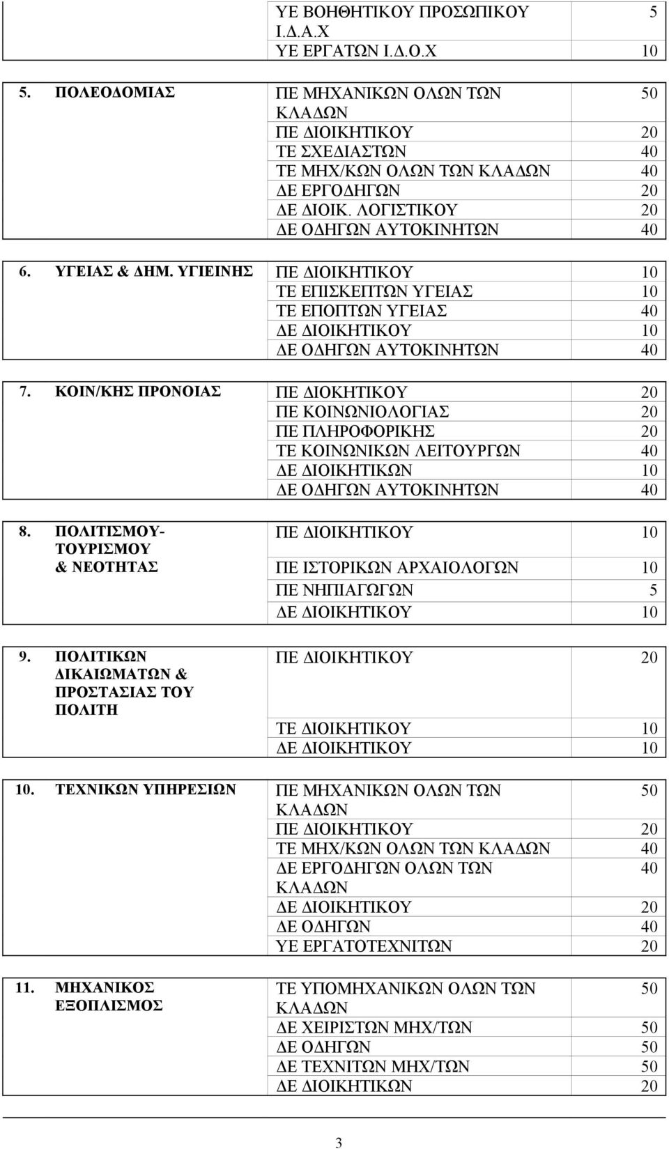 ΚΟΙΝ/ΚΗΣ ΠΡΟΝΟΙΑΣ ΠΕ ΔΙΟΚΗΤΙΚΟΥ 20 ΠΕ ΚΟΙΝΩΝΙΟΛΟΓΙΑΣ 20 ΠΕ ΠΛΗΡΟΦΟΡΙΚΗΣ 20 ΤΕ ΚΟΙΝΩΝΙΚΩΝ ΛΕΙΤΟΥΡΓΩΝ 40 ΔΕ ΟΔΗΓΩΝ ΑΥΤΟΚΙΝΗΤΩΝ 40 8.