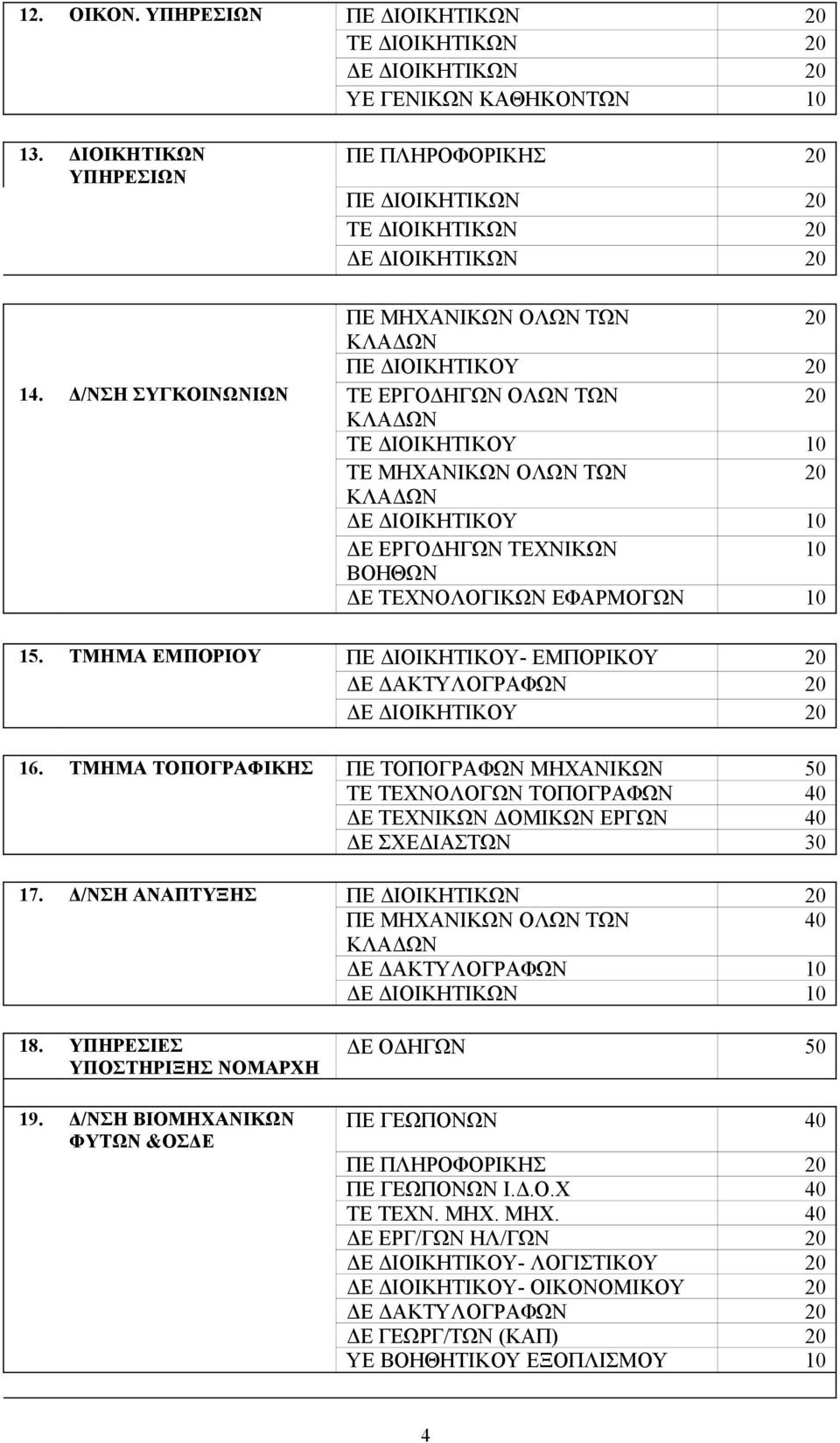 Δ/ΝΣΗ ΣΥΓΚΟΙΝΩΝΙΩΝ ΤΕ ΕΡΓΟΔΗΓΩΝ ΟΛΩΝ ΤΩΝ 20 ΤΕ ΔΙΟΙΚΗΤΙΚΟΥ 10 ΤΕ ΜΗΧΑΝΙΚΩΝ ΟΛΩΝ ΤΩΝ 20 ΔΕ ΔΙΟΙΚΗΤΙΚΟΥ 10 ΔΕ ΕΡΓΟΔΗΓΩΝ ΤΕΧΝΙΚΩΝ 10 ΒΟΗΘΩΝ ΔΕ ΤΕΧΝΟΛΟΓΙΚΩΝ ΕΦΑΡΜΟΓΩΝ 10 15.