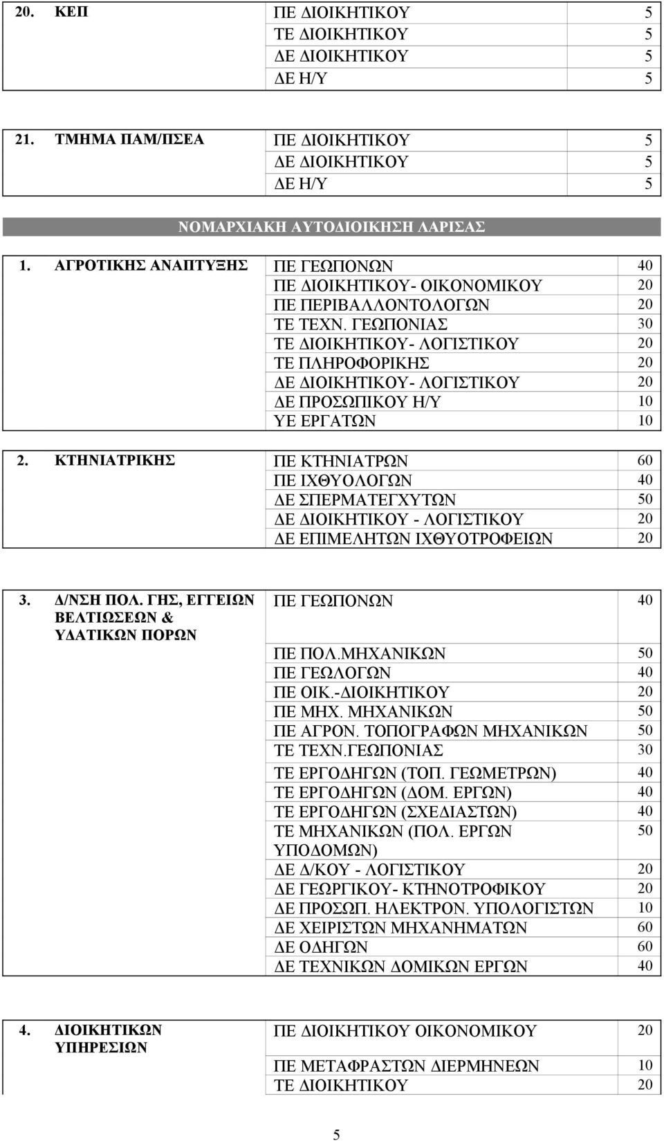 ΓΕΩΠΟΝΙΑΣ 30 ΤΕ ΔΙΟΙΚΗΤΙΚΟΥ- ΛΟΓΙΣΤΙΚΟΥ 20 ΤΕ ΠΛΗΡΟΦΟΡΙΚΗΣ 20 ΔΕ ΔΙΟΙΚΗΤΙΚΟΥ- ΛΟΓΙΣΤΙΚΟΥ 20 ΔΕ ΠΡΟΣΩΠΙΚΟΥ Η/Υ 10 ΥΕ ΕΡΓΑΤΩΝ 10 2.
