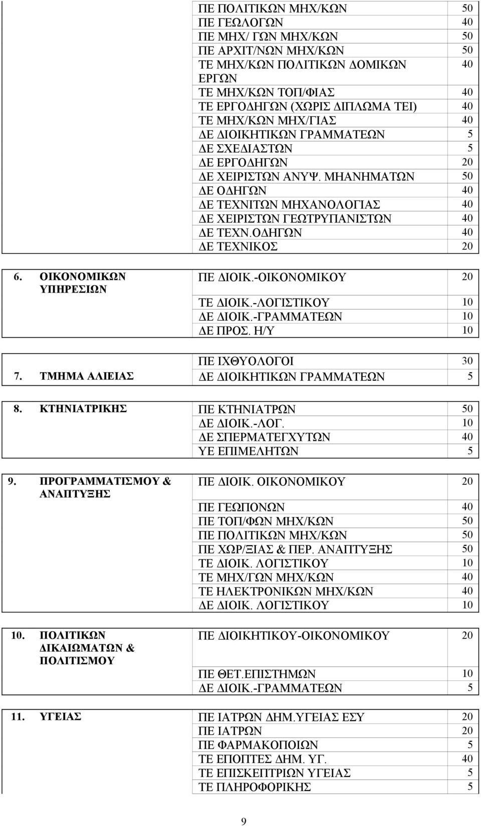 ΟΔΗΓΩΝ 40 ΔΕ ΤΕΧΝΙΚΟΣ 20 6. ΟΙΚΟΝΟΜΙΚΩΝ ΥΠΗΡΕΣΙΩΝ ΠΕ ΔΙΟΙΚ.-ΟΙΚΟΝΟΜΙΚΟΥ 20 ΤΕ ΔΙΟΙΚ.-ΛΟΓΙΣΤΙΚΟΥ 10 ΔΕ ΔΙΟΙΚ.-ΓΡΑΜΜΑΤΕΩΝ 10 ΔΕ ΠΡΟΣ. Η/Υ 10 ΠΕ ΙΧΘΥΟΛΟΓΟΙ 30 7.