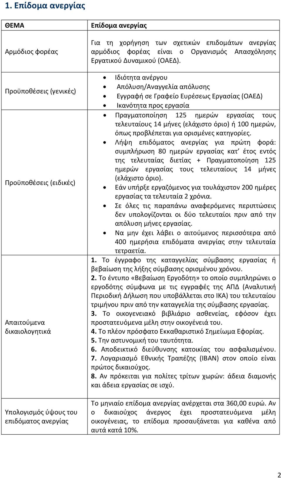 Ιδιότητα ανέργου Απόλυση/Αναγγελία απόλυσης Εγγραφή σε Γραφείο Ευρέσεως Εργασίας (ΟΑΕΔ) Ικανότητα προς εργασία Πραγματοποίηση 125 ημερών εργασίας τους τελευταίους 14 μήνες (ελάχιστο όριο) ή 100