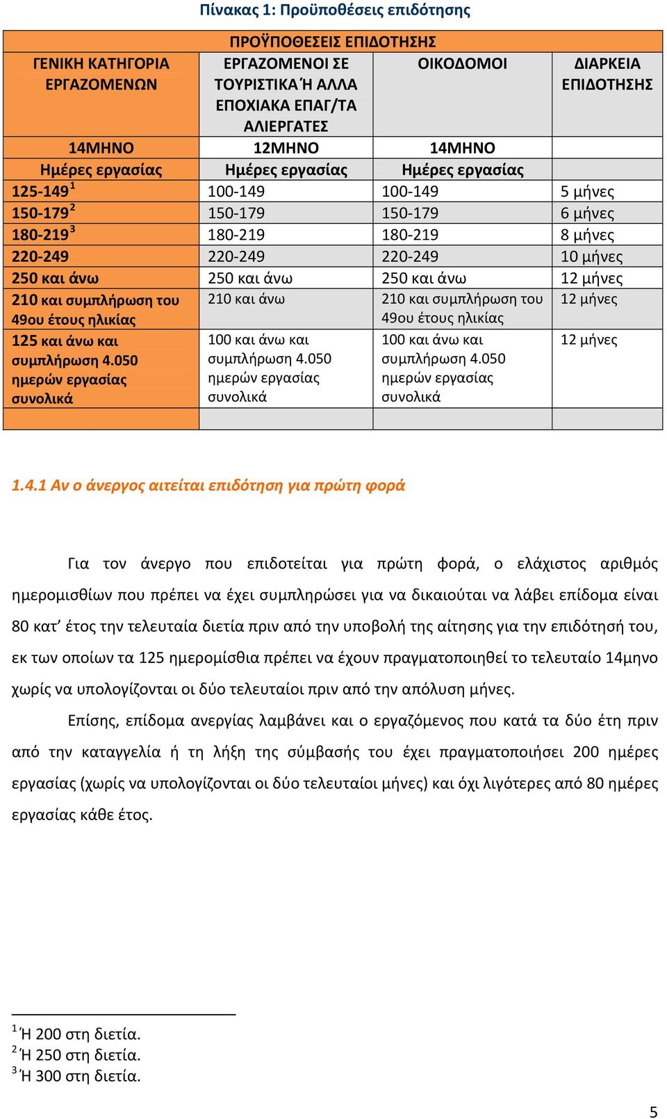 και άνω 250 και άνω 12 μήνες 210 και συμπλήρωση του 49ου έτους ηλικίας 210 και άνω 210 και συμπλήρωση του 49ου έτους ηλικίας 12 μήνες 125 και άνω και συμπλήρωση 4.