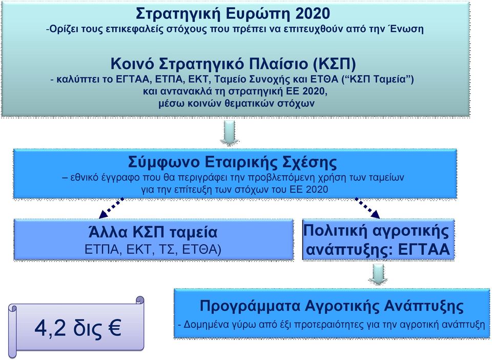 Σχέσης εθνικό έγγραφο που θα περιγράφει την προβλεπόμενη χρήση των ταμείων για την επίτευξη των στόχων του EΕ 2020 Άλλα ΚΣΠ ταμεία ΕΤΠΑ, ΕΚΤ,