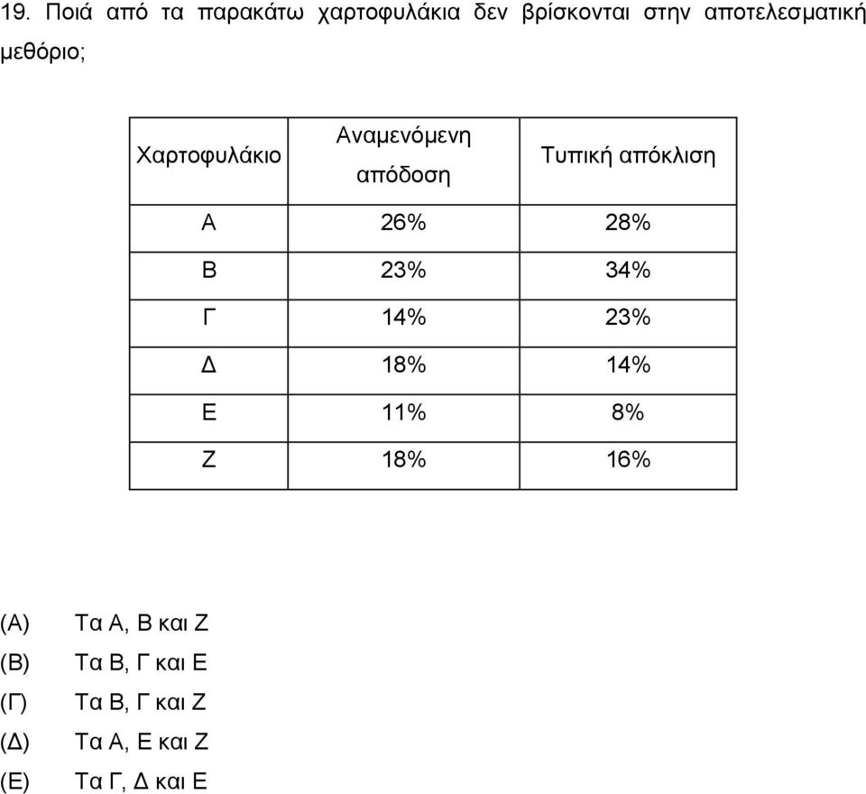 απόκλιση A 6% 8% B 3% 34% Γ 4% 3% Δ 8% 4% E % 8% Ζ 8% 6% Α Β Γ Δ