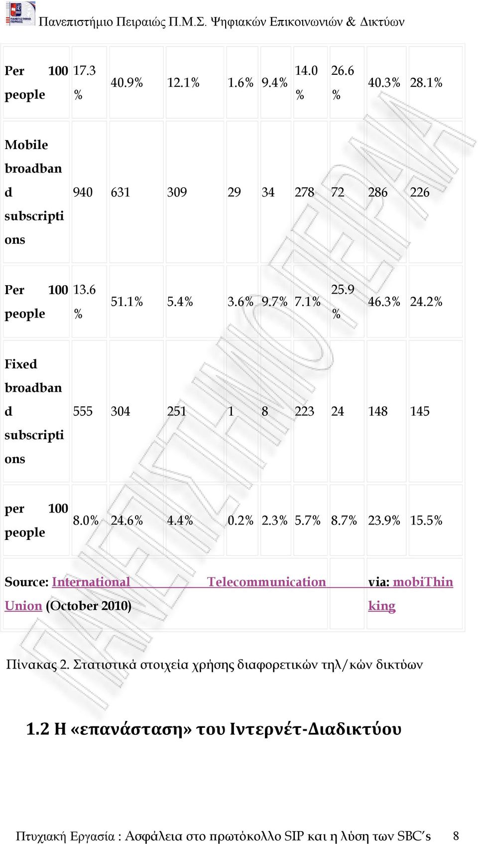 2% Fixed broadban d subscripti ons 555 304 251 1 8 223 24 148 145 per 100 people 8.0% 24.6% 4.4% 0.2% 2.3% 5.7% 8.7% 23.9% 15.