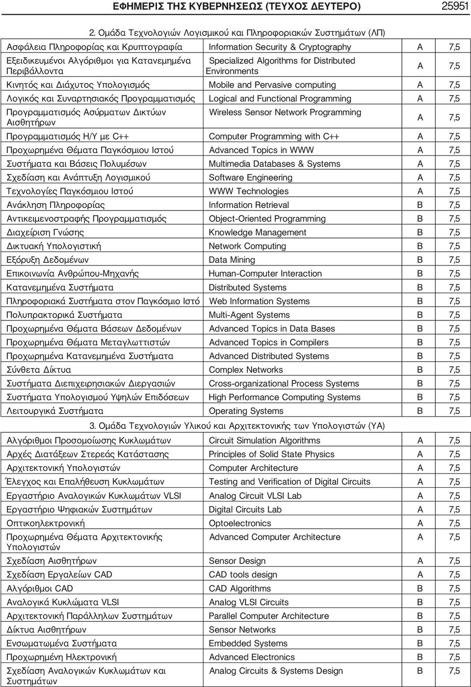 Specialized Algorithms for Distributed Environments Α 7,5 Κινητός και Διάχυτος Υπολογισμός Mobile and Pervasive computing Α 7,5 Λογικός και Συναρτησιακός Προγραμματισμός Logical and Functional