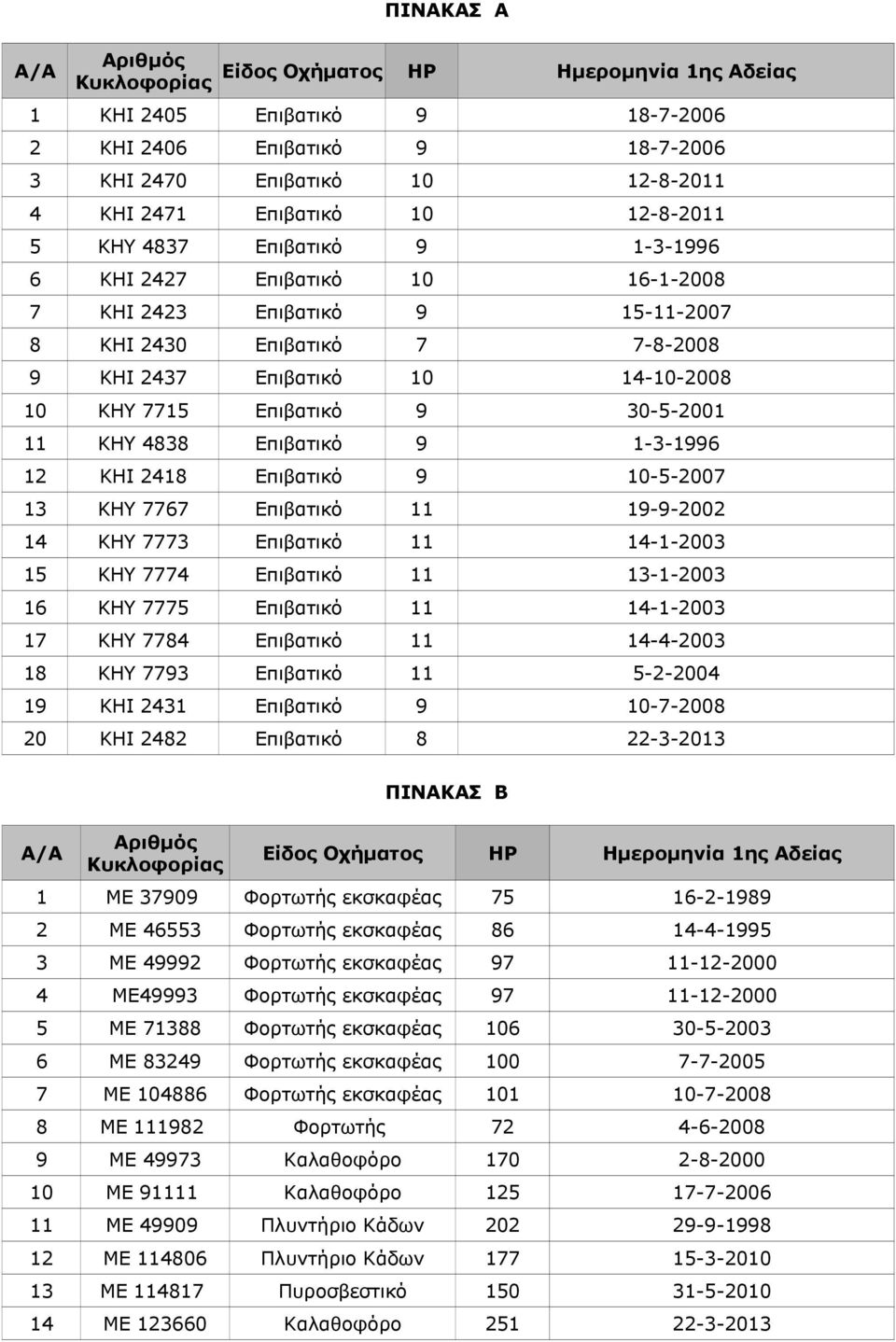 2418 Επιβατικό 9 10-5-2007 13 ΚΗΥ 7767 Επιβατικό 11 19-9-2002 14 ΚΗΥ 7773 Επιβατικό 11 14-1-2003 15 ΚΗΥ 7774 Επιβατικό 11 13-1-2003 16 ΚΗΥ 7775 Επιβατικό 11 14-1-2003 17 ΚΗΥ 7784 Επιβατικό 11