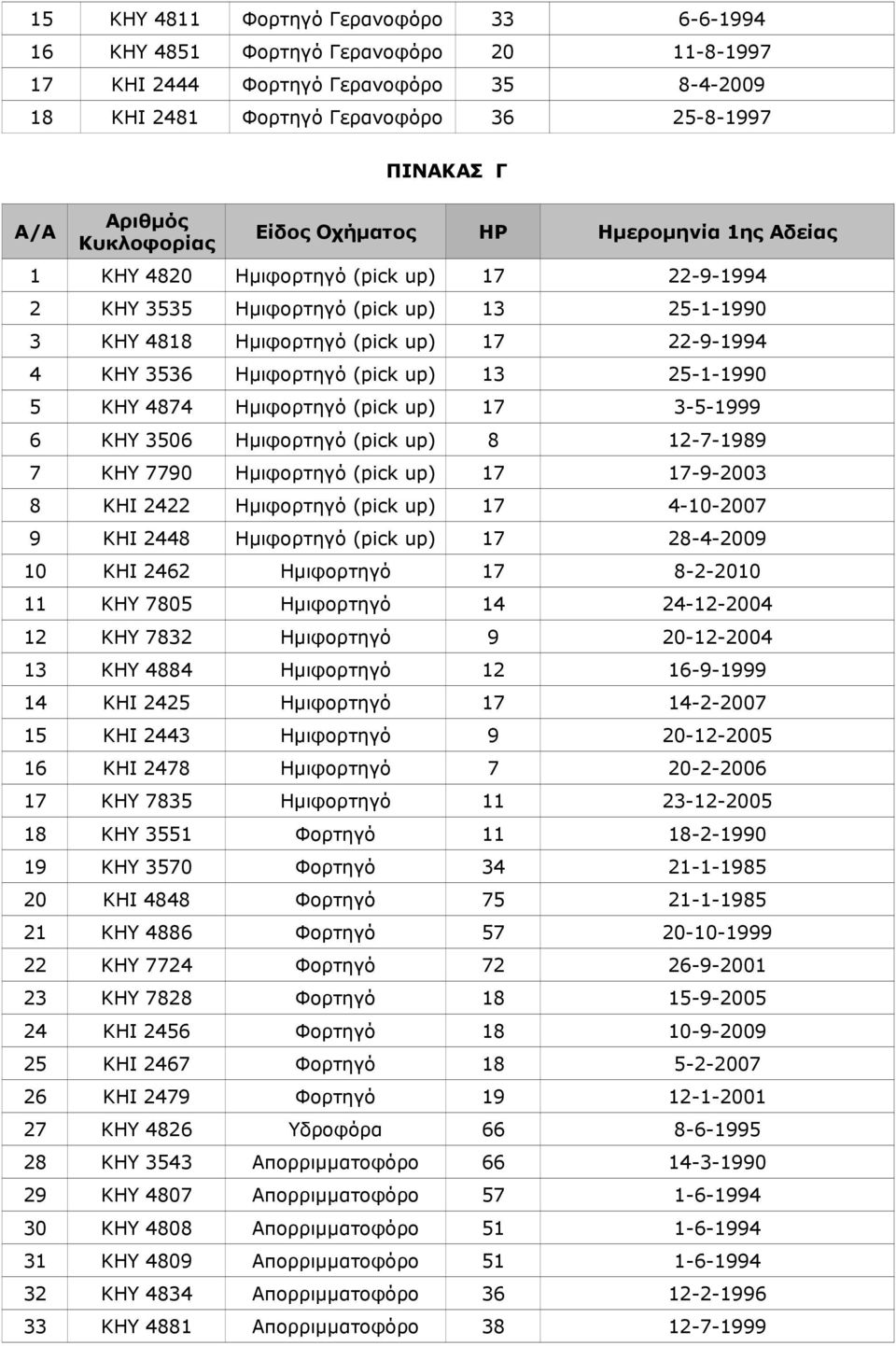 up) 17 3-5-1999 6 ΚΗΥ 3506 Ημιφορτηγό (pick up) 8 12-7-1989 7 ΚΗΥ 7790 Ημιφορτηγό (pick up) 17 17-9-2003 8 ΚΗΙ 2422 Ημιφορτηγό (pick up) 17 4-10-2007 9 ΚΗΙ 2448 Ημιφορτηγό (pick up) 17 28-4-2009 10