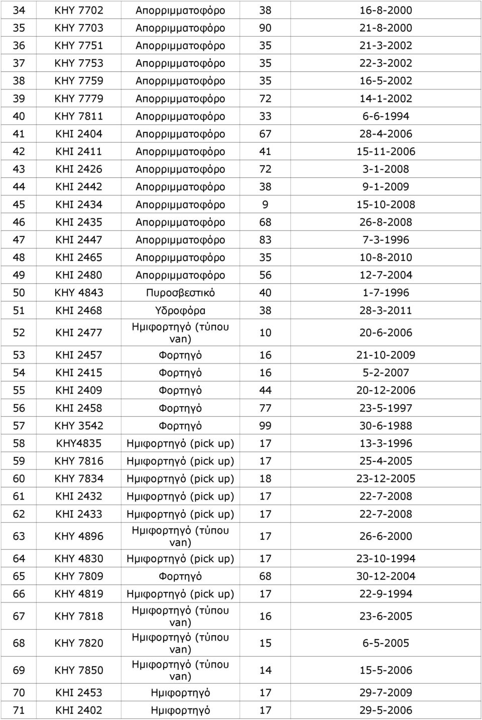 Απορριμματοφόρο 72 3-1-2008 44 ΚΗΙ 2442 Απορριμματοφόρο 38 9-1-2009 45 ΚΗΙ 2434 Απορριμματοφόρο 9 15-10-2008 46 ΚΗΙ 2435 Απορριμματοφόρο 68 26-8-2008 47 ΚΗΙ 2447 Απορριμματοφόρο 83 7-3-1996 48 ΚΗΙ