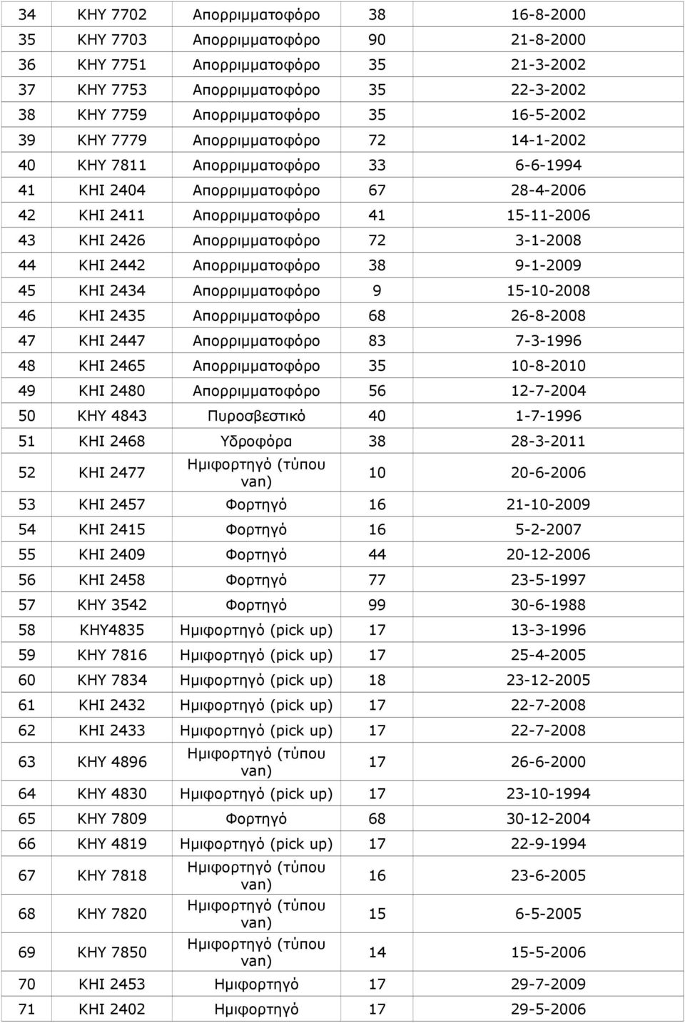 Απορριμματοφόρο 72 3-1-2008 44 ΚΗΙ 2442 Απορριμματοφόρο 38 9-1-2009 45 ΚΗΙ 2434 Απορριμματοφόρο 9 15-10-2008 46 ΚΗΙ 2435 Απορριμματοφόρο 68 26-8-2008 47 ΚΗΙ 2447 Απορριμματοφόρο 83 7-3-1996 48 ΚΗΙ