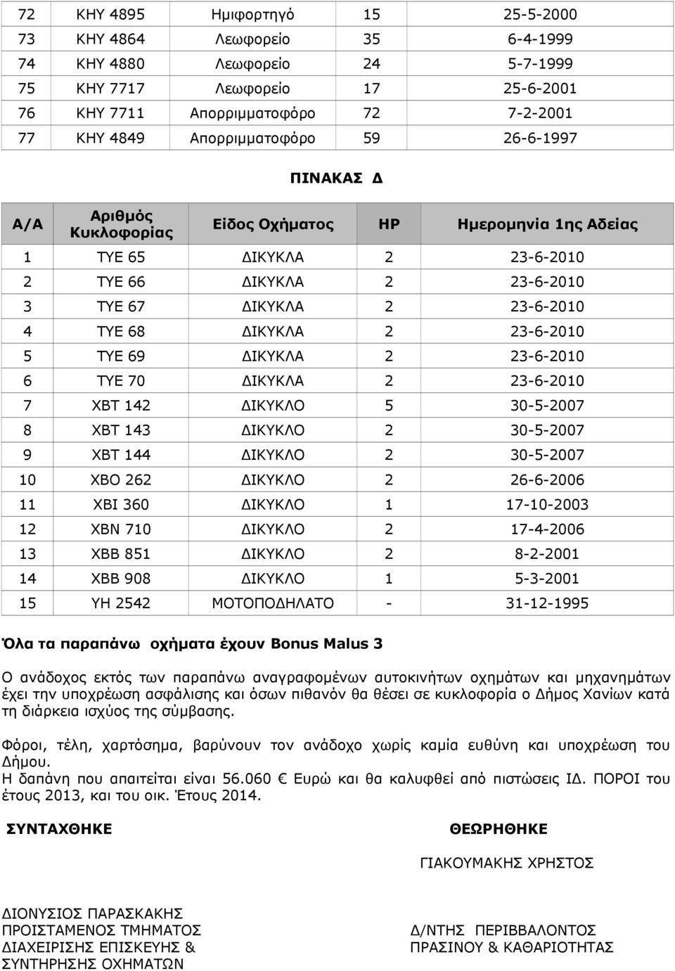 ΔΙΚΥΚΛΑ 2 23-6-2010 7 ΧΒΤ 142 ΔΙΚΥΚΛΟ 5 30-5-2007 8 ΧΒΤ 143 ΔΙΚΥΚΛΟ 2 30-5-2007 9 ΧΒΤ 144 ΔΙΚΥΚΛΟ 2 30-5-2007 10 ΧΒΟ 262 ΔΙΚΥΚΛΟ 2 26-6-2006 11 ΧΒΙ 360 ΔΙΚΥΚΛΟ 1 17-10-2003 12 ΧΒΝ 710 ΔΙΚΥΚΛΟ 2