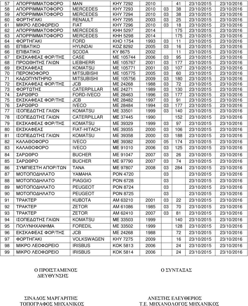23/10/2016 63 ΑΠΟΡΡΙΜΜΑΤΟΦΟΡΟ MERCEDES ΚΗΗ 5298 2014 175 23/10/2015 23/10/2016 64 ΦΟΡΤΗΓΑΚΙ FORD KHO 1754 1993 03 11 23/10/2015 23/10/2016 65 ΕΠΙΒΑΤΙΚΟ HYUNDAI ΚΟΖ 8292 2005 03 16 23/10/2015