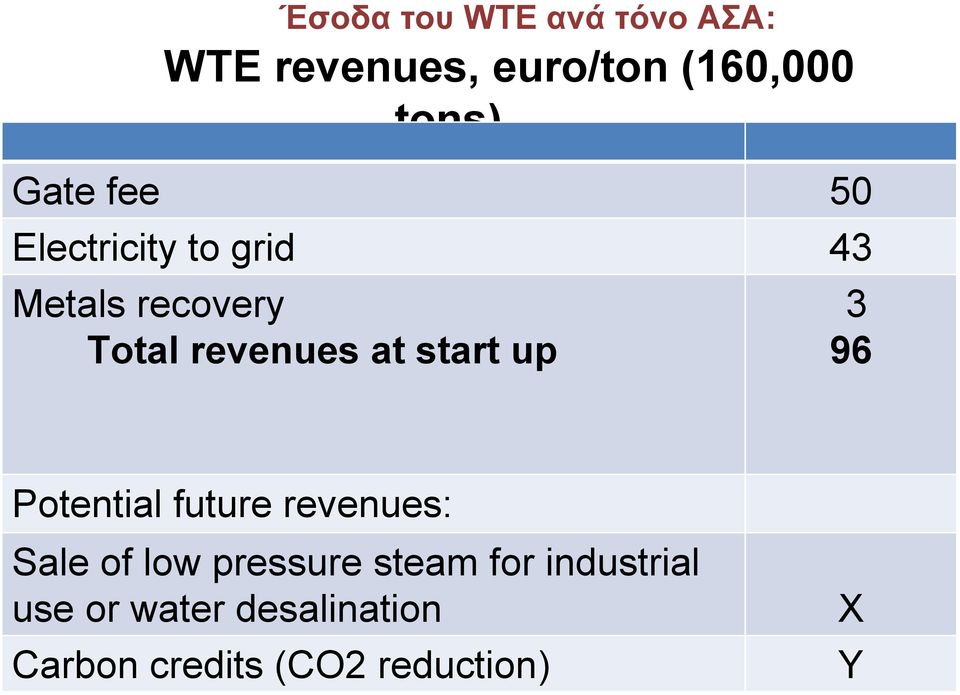 start up 3 96 Potential future revenues: Sale of low pressure steam