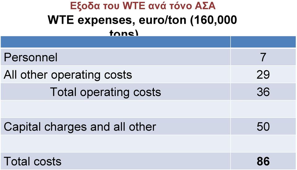 other operating costs 29 Total operating